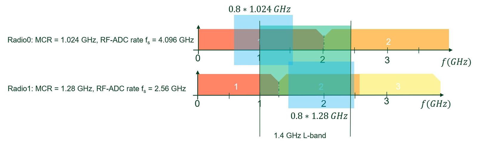 About Sampling Rates and Master Clock Rates for the USRP X440 Ettus