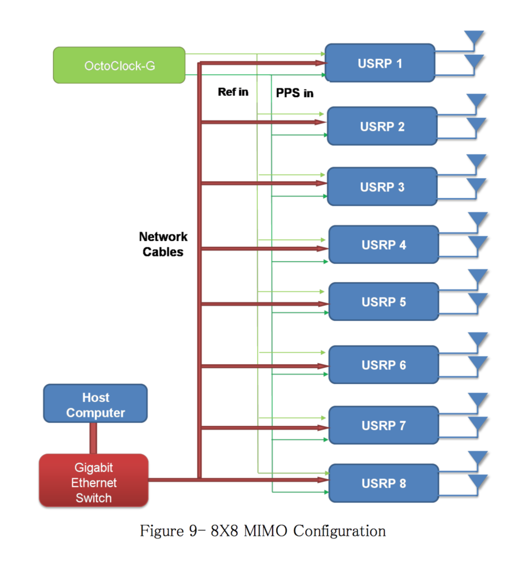 Synchronization And MIMO Capability With USRP Devices - Ettus Knowledge ...