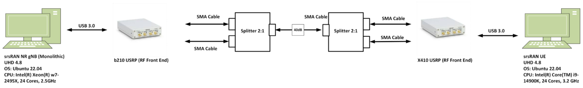 5G OAI End-to-End Reference Architecture with USRP - Ettus Knowledge Base