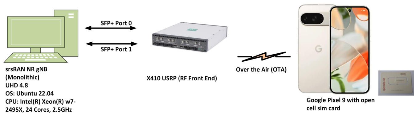5G srsRAN End-to-End Reference Architecture with USRP - Ettus Knowledge ...